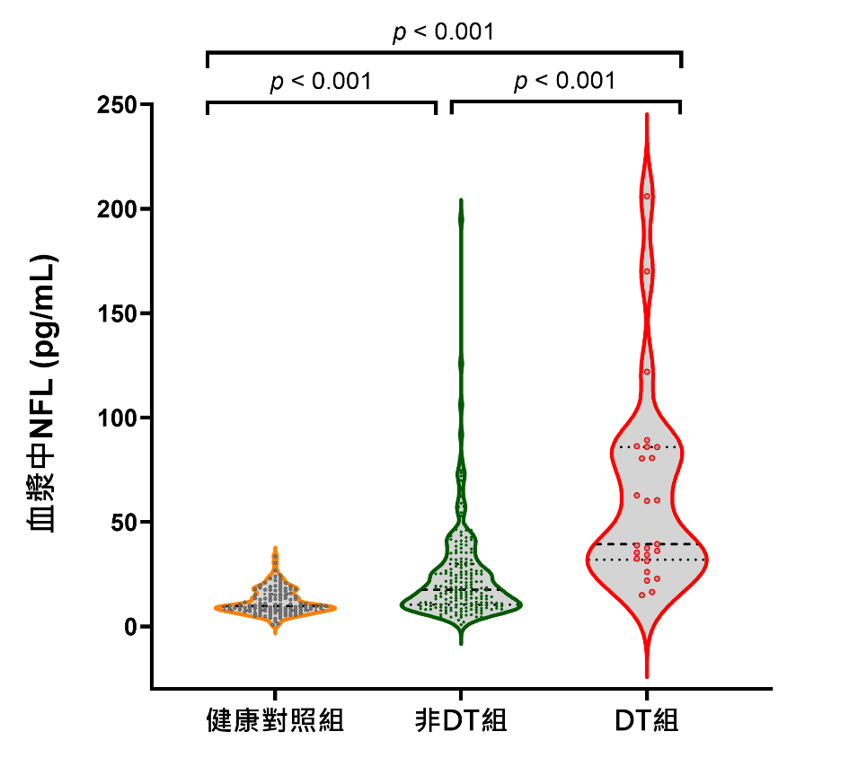 2024-劉玉麗_DT患者的NFL濃度顯著高於其他患者及健康對照組