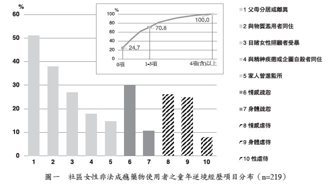社區女性非法成癮藥物使用者的童年逆境經驗項目分布